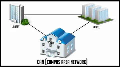 Campus Area Network CAN With Example