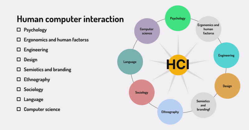 How to Design Interactive Computer Interfaces for HCI ?